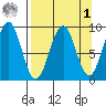 Wooded Islands tide chart for Wednesday, April 1, 2026