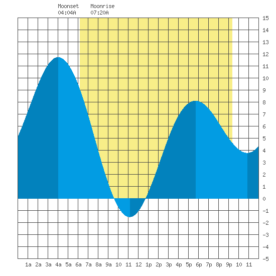 Wooded Islands tide chart for Tuesday, April 21, 2026