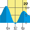Wooded Islands tide chart for Wednesday, April 22, 2026
