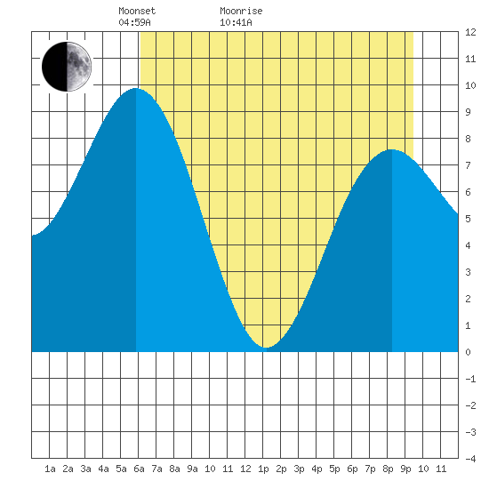 Wooded Islands tide chart for Thursday, April 23, 2026