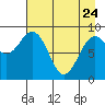 Wooded Islands tide chart for Friday, April 24, 2026