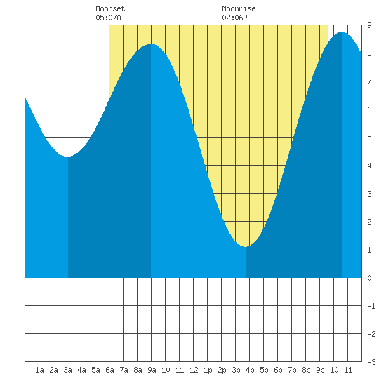 Wooded Islands tide chart for Saturday, April 25, 2026