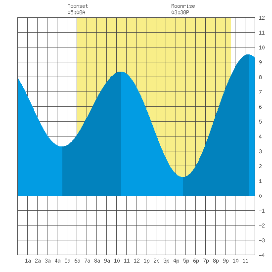 Wooded Islands tide chart for Sunday, April 26, 2026