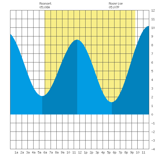 Wooded Islands tide chart for Monday, April 27, 2026