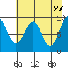 Wooded Islands tide chart for Monday, April 27, 2026