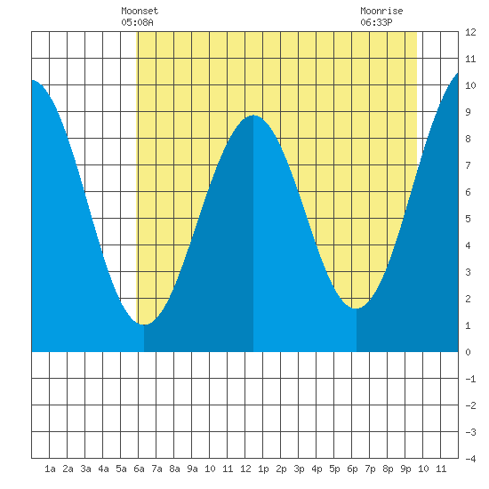 Wooded Islands tide chart for Tuesday, April 28, 2026