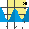 Wooded Islands tide chart for Tuesday, April 28, 2026