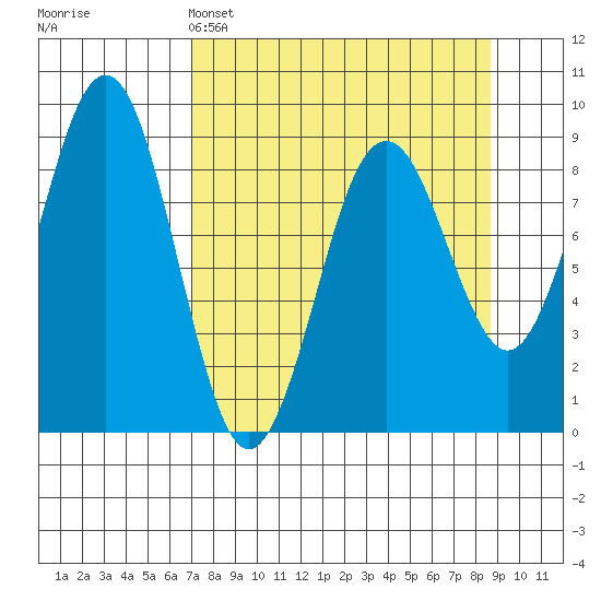 Wooded Islands tide chart for Saturday, April 4, 2026