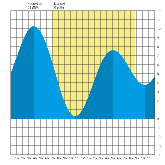 Wooded Islands tide chart for Monday, April 6, 2026