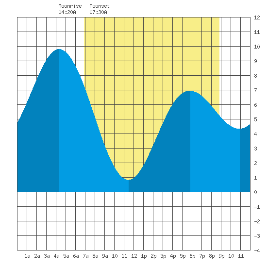 Wooded Islands tide chart for Tuesday, April 7, 2026
