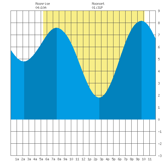 Wooded Islands tide chart for Sunday, May 10, 2026