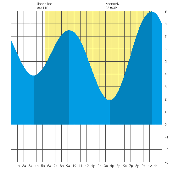 Wooded Islands tide chart for Monday, May 11, 2026