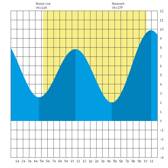 Wooded Islands tide chart for Tuesday, May 12, 2026