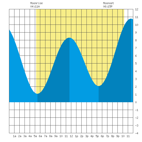 Wooded Islands tide chart for Wednesday, May 13, 2026