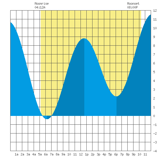 Wooded Islands tide chart for Thursday, May 14, 2026