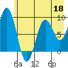 Wooded Islands tide chart for Monday, May 18, 2026