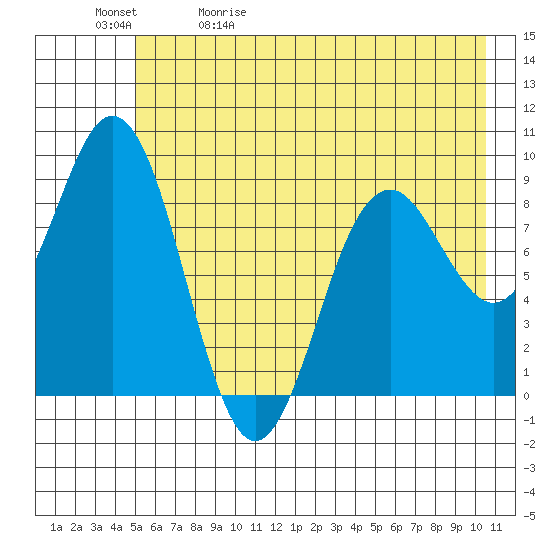 Wooded Islands tide chart for Wednesday, May 20, 2026