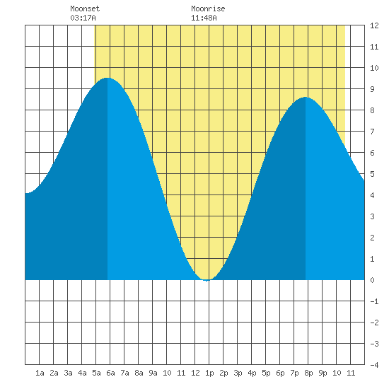 Wooded Islands tide chart for Friday, May 22, 2026