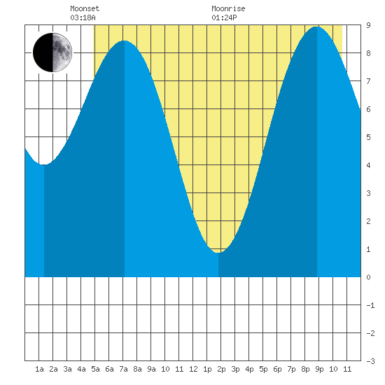 Wooded Islands tide chart for Saturday, May 23, 2026