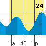 Wooded Islands tide chart for Sunday, May 24, 2026