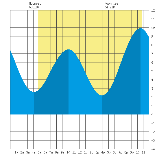 Wooded Islands tide chart for Monday, May 25, 2026