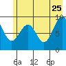 Wooded Islands tide chart for Monday, May 25, 2026