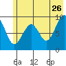 Wooded Islands tide chart for Tuesday, May 26, 2026