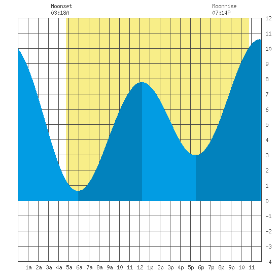 Wooded Islands tide chart for Wednesday, May 27, 2026