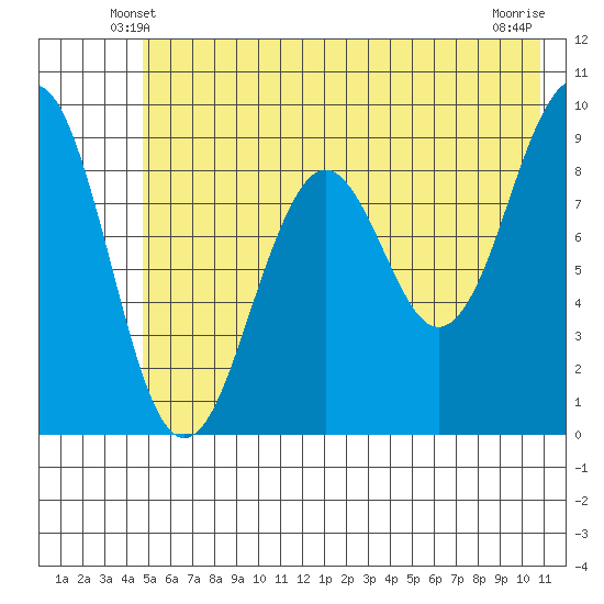 Wooded Islands tide chart for Thursday, May 28, 2026
