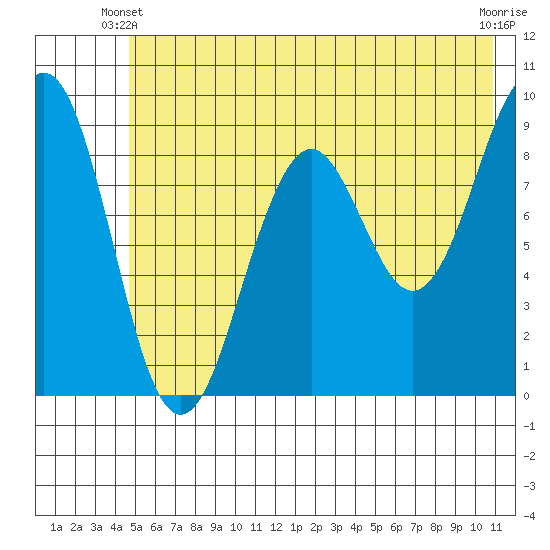 Wooded Islands tide chart for Friday, May 29, 2026