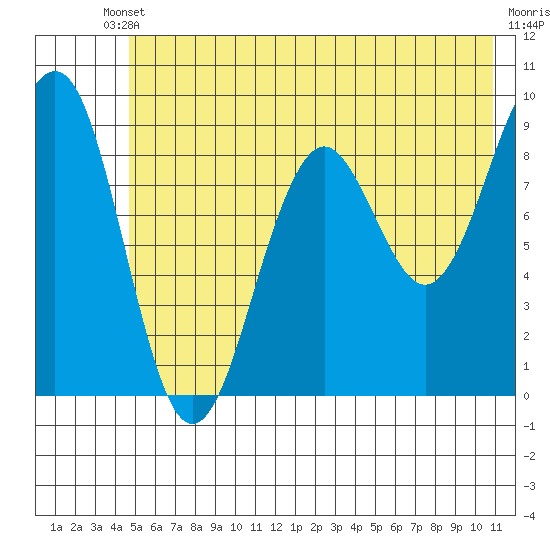 Wooded Islands tide chart for Saturday, May 30, 2026