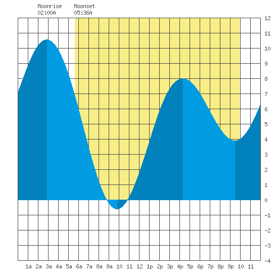 Wooded Islands tide chart for Monday, May 4, 2026