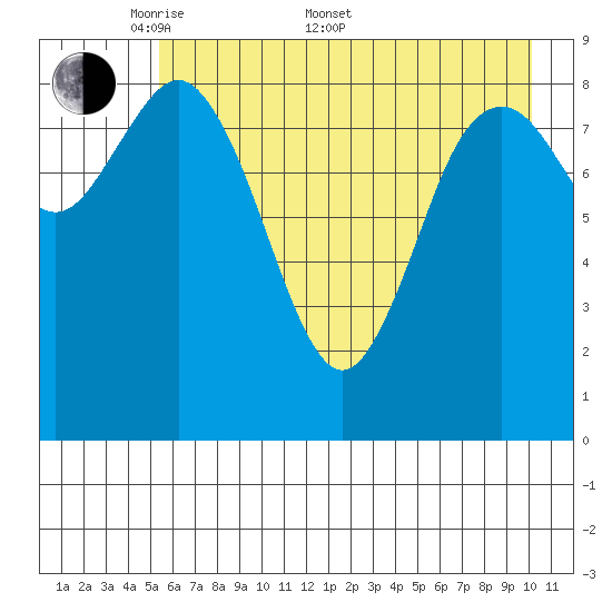 Wooded Islands tide chart for Saturday, May 9, 2026