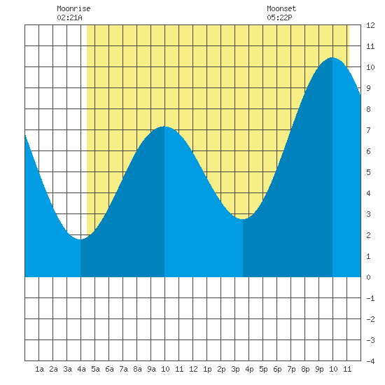 Wooded Islands tide chart for Wednesday, June 10, 2026