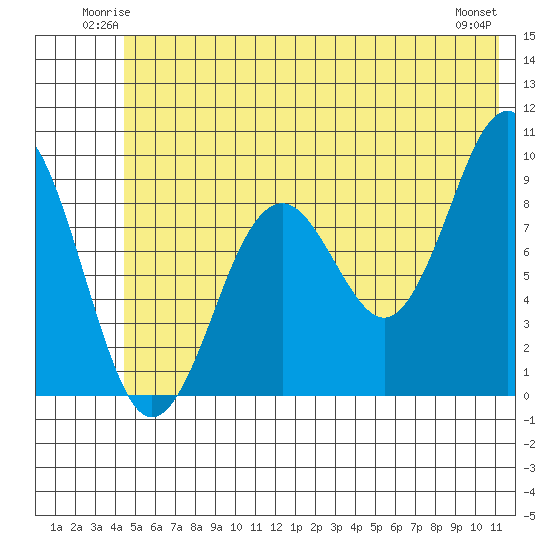 Wooded Islands tide chart for Friday, June 12, 2026