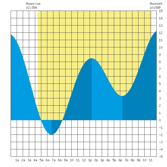 Wooded Islands tide chart for Saturday, June 13, 2026