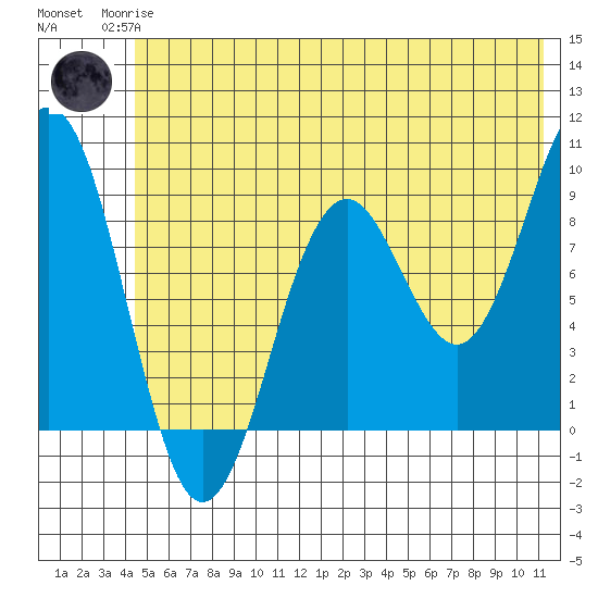 Wooded Islands tide chart for Sunday, June 14, 2026