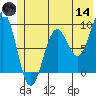 Wooded Islands tide chart for Sunday, June 14, 2026
