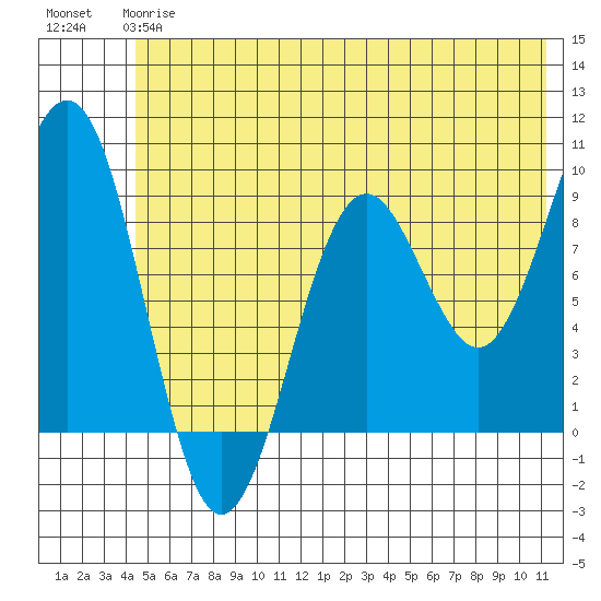 Wooded Islands tide chart for Monday, June 15, 2026