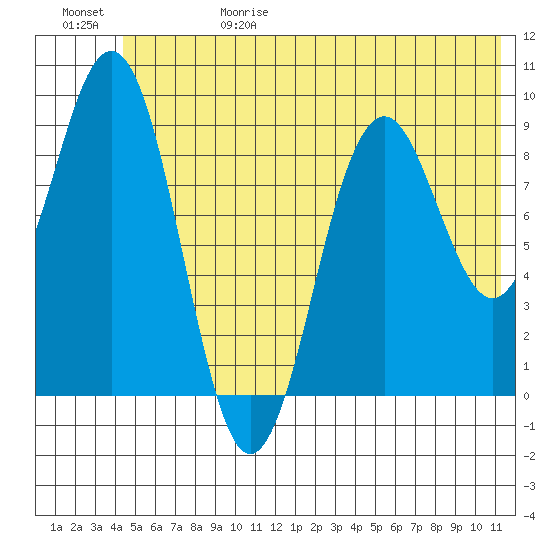 Wooded Islands tide chart for Thursday, June 18, 2026