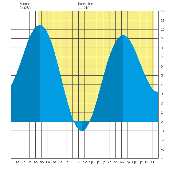 Wooded Islands tide chart for Friday, June 19, 2026
