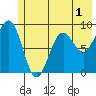 Wooded Islands tide chart for Monday, June 1, 2026