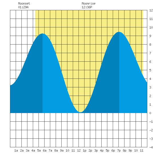 Wooded Islands tide chart for Saturday, June 20, 2026