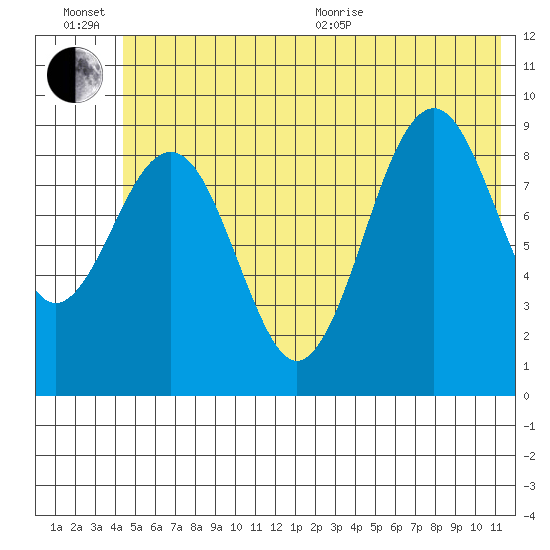Wooded Islands tide chart for Sunday, June 21, 2026