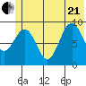 Wooded Islands tide chart for Sunday, June 21, 2026