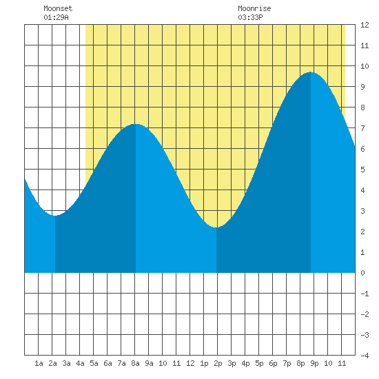 Wooded Islands tide chart for Monday, June 22, 2026