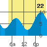 Wooded Islands tide chart for Monday, June 22, 2026