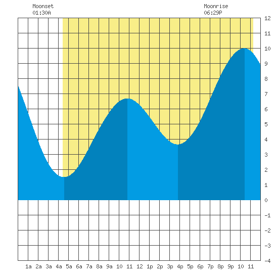 Wooded Islands tide chart for Wednesday, June 24, 2026