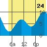 Wooded Islands tide chart for Wednesday, June 24, 2026
