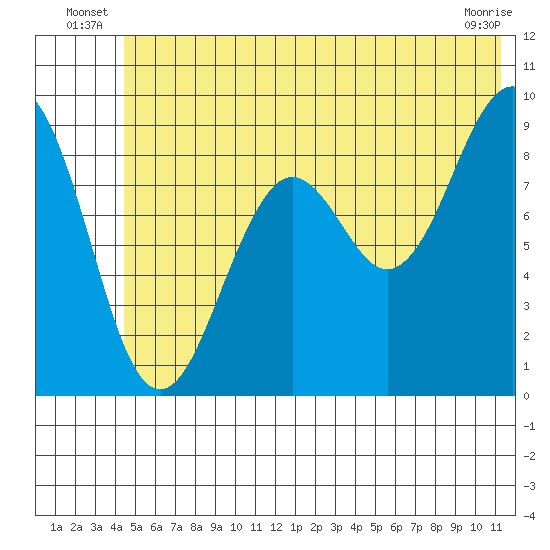 Wooded Islands tide chart for Friday, June 26, 2026
